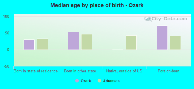 Median age by place of birth - Ozark