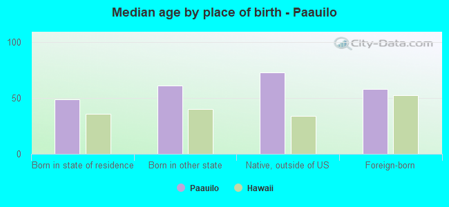 Median age by place of birth - Paauilo