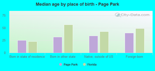 Median age by place of birth - Page Park