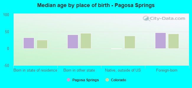 Median age by place of birth - Pagosa Springs