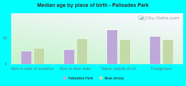 Median age by place of birth - Palisades Park