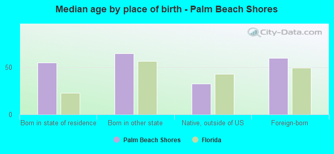 Median age by place of birth - Palm Beach Shores