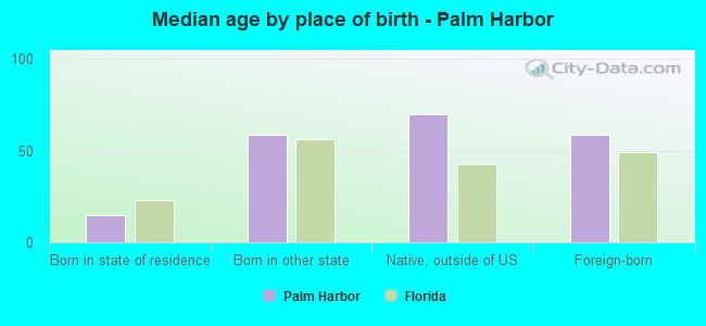 Median age by place of birth - Palm Harbor