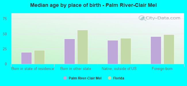 Median age by place of birth - Palm River-Clair Mel