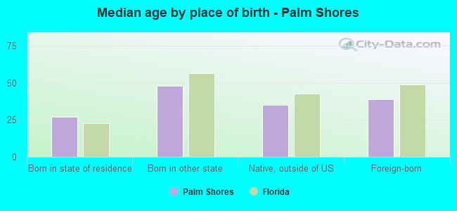 Median age by place of birth - Palm Shores