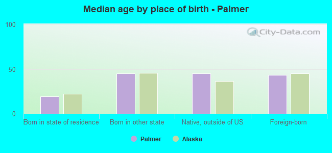 Median age by place of birth - Palmer