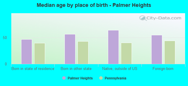 Median age by place of birth - Palmer Heights