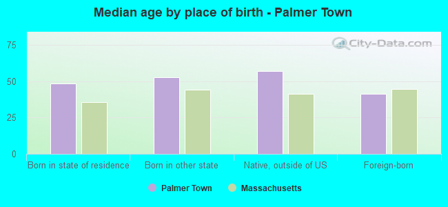 Median age by place of birth - Palmer Town