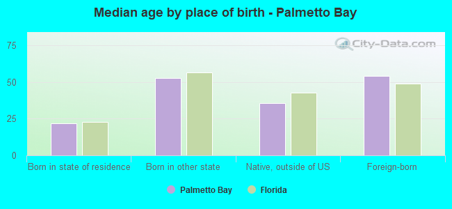 Median age by place of birth - Palmetto Bay