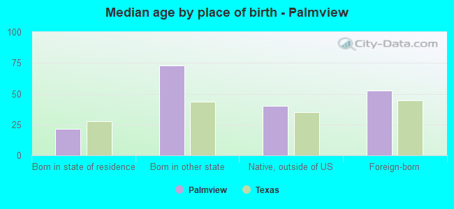 Median age by place of birth - Palmview