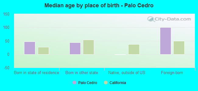 Median age by place of birth - Palo Cedro