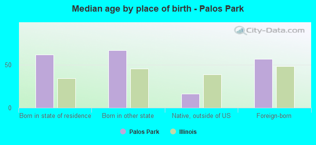 Median age by place of birth - Palos Park