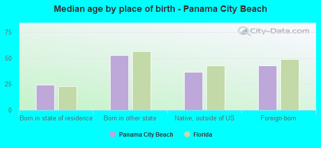 Median age by place of birth - Panama City Beach