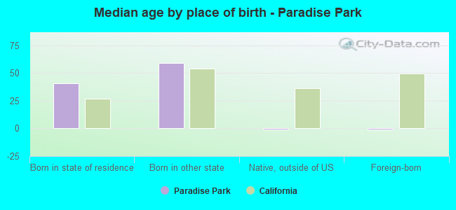 Median age by place of birth - Paradise Park