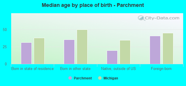 Median age by place of birth - Parchment