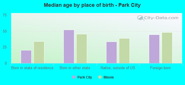 Median age by place of birth - Park City