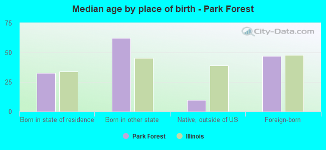 Median age by place of birth - Park Forest