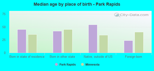 Median age by place of birth - Park Rapids