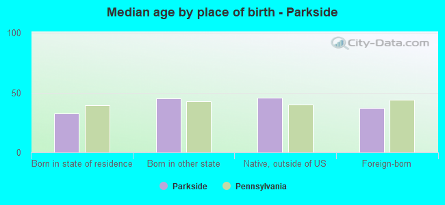 Median age by place of birth - Parkside