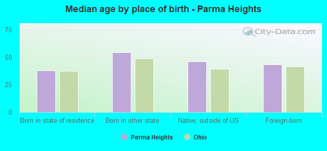 Median age by place of birth - Parma Heights