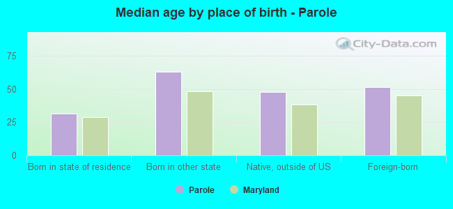 Median age by place of birth - Parole
