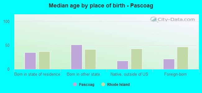 Median age by place of birth - Pascoag