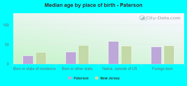 Median age by place of birth - Paterson