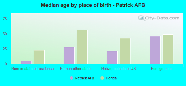 Median age by place of birth - Patrick AFB