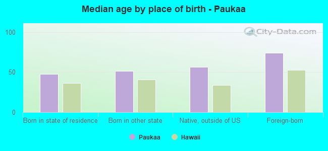 Median age by place of birth - Paukaa