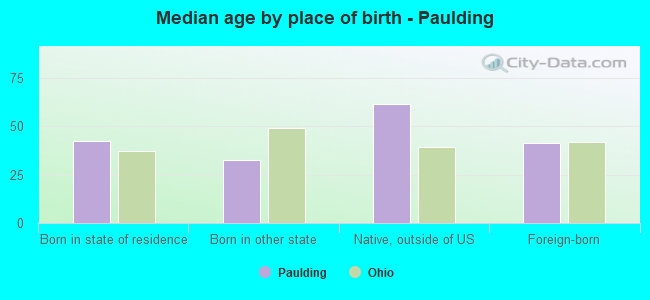 Median age by place of birth - Paulding
