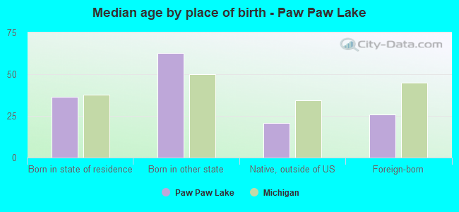 Median age by place of birth - Paw Paw Lake