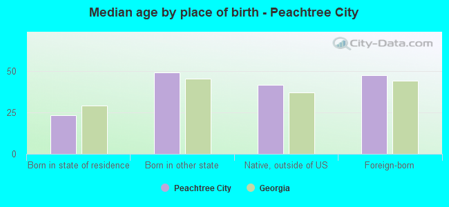 Median age by place of birth - Peachtree City