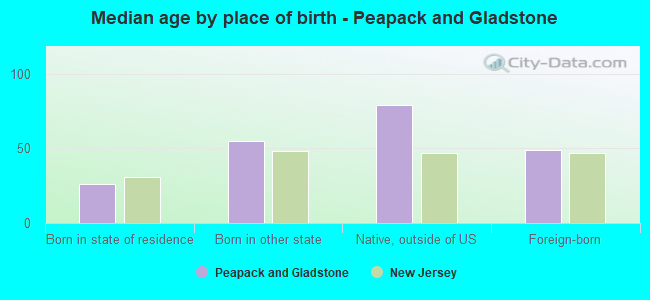 Median age by place of birth - Peapack and Gladstone