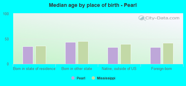 Median age by place of birth - Pearl