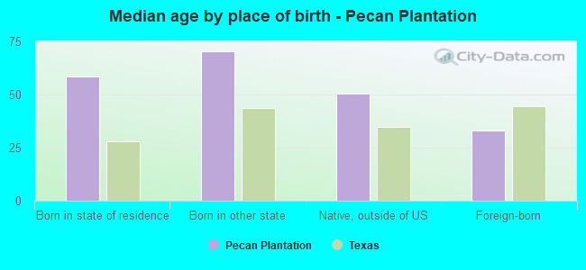 Median age by place of birth - Pecan Plantation