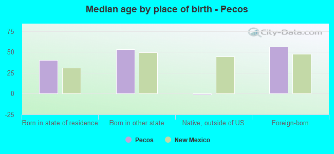 Median age by place of birth - Pecos