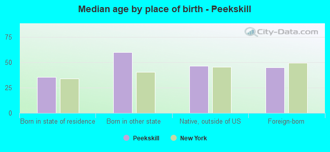 Median age by place of birth - Peekskill