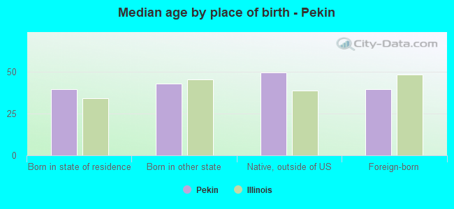 Median age by place of birth - Pekin
