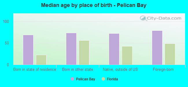 Median age by place of birth - Pelican Bay