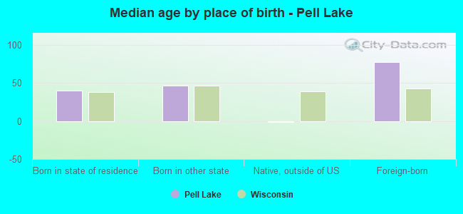Median age by place of birth - Pell Lake