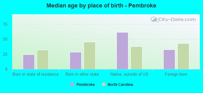 Median age by place of birth - Pembroke