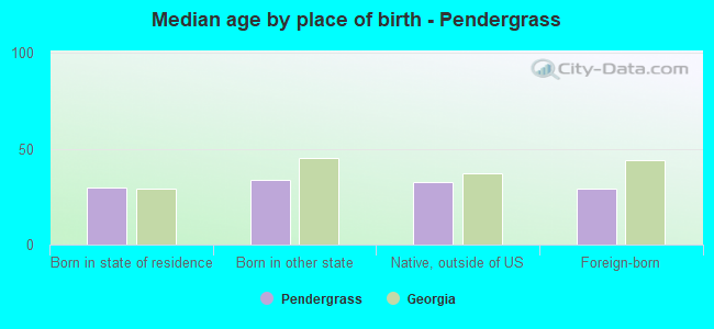 Median age by place of birth - Pendergrass