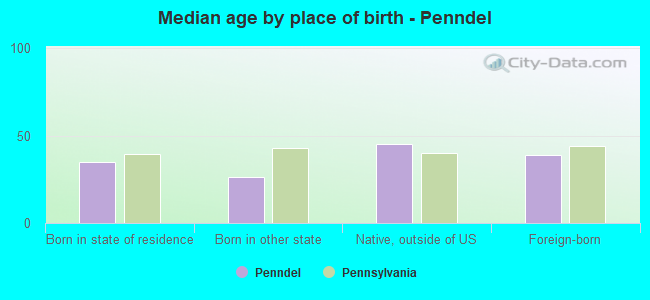 Median age by place of birth - Penndel