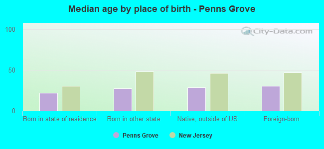 Median age by place of birth - Penns Grove
