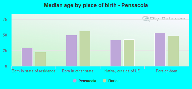 Median age by place of birth - Pensacola