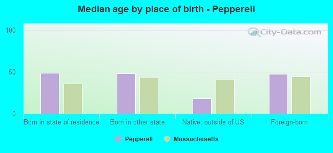 Median age by place of birth - Pepperell