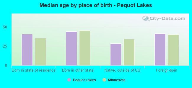 Median age by place of birth - Pequot Lakes
