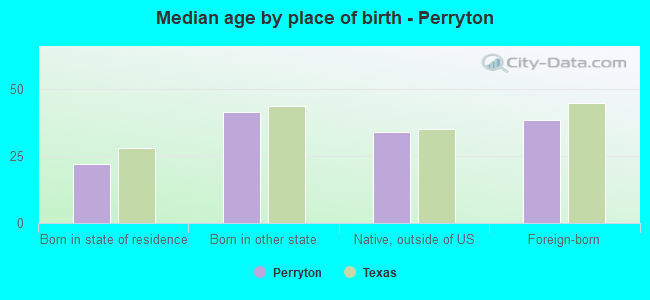 Median age by place of birth - Perryton