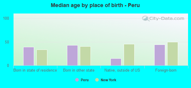 Median age by place of birth - Peru