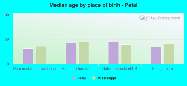 Median age by place of birth - Petal